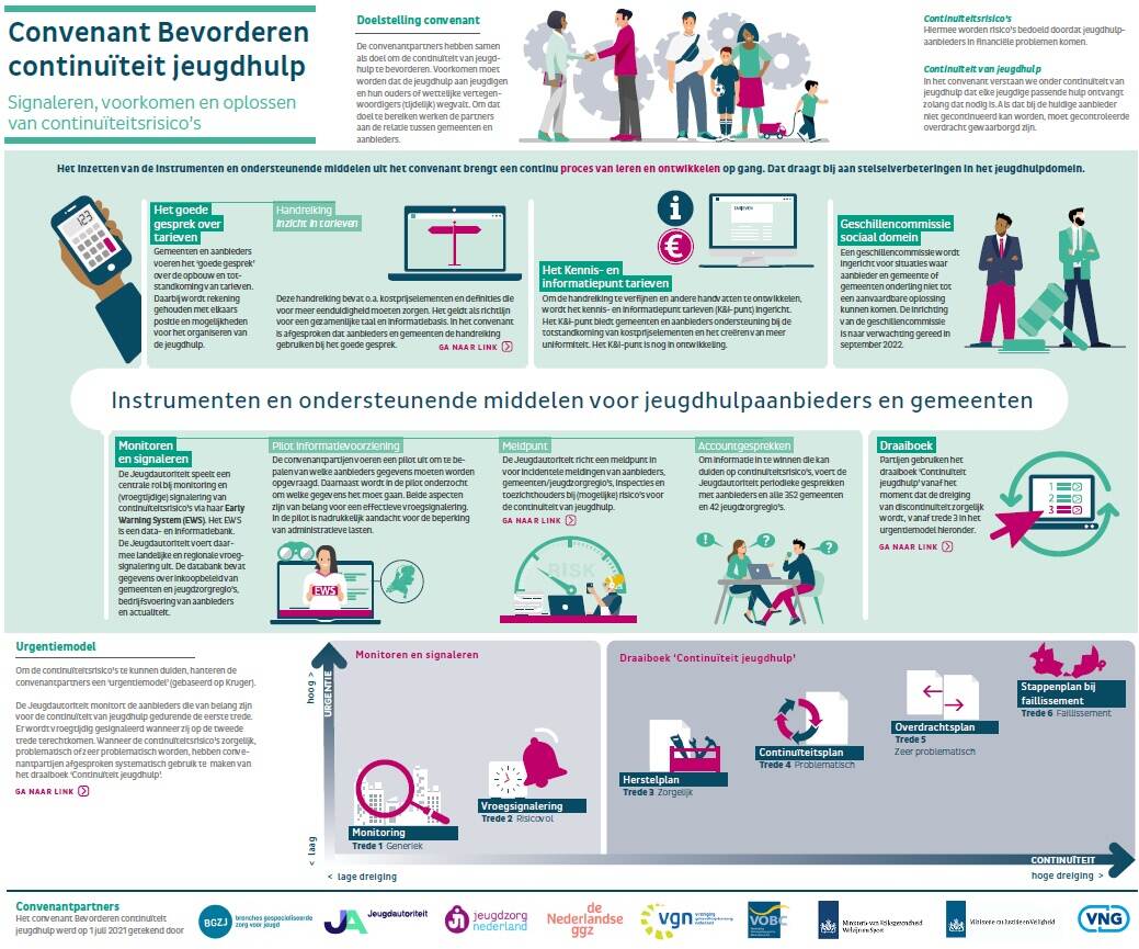 Infographic Bij Convenant Bevorderen Continuïteit Jeugdhulp | Brochure ...