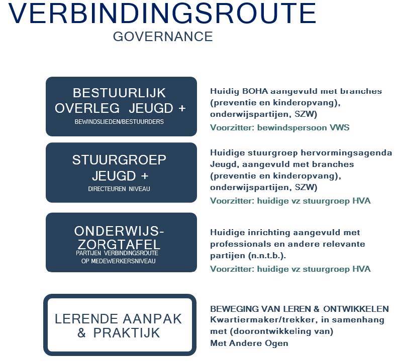 Afbeelding van de governance van de verbindingsroute